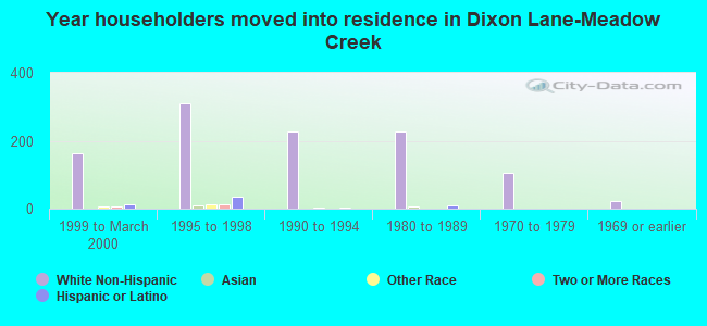 Year householders moved into residence in Dixon Lane-Meadow Creek