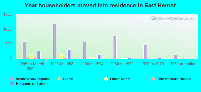 Year householders moved into residence in East Hemet