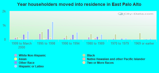 Year householders moved into residence in East Palo Alto