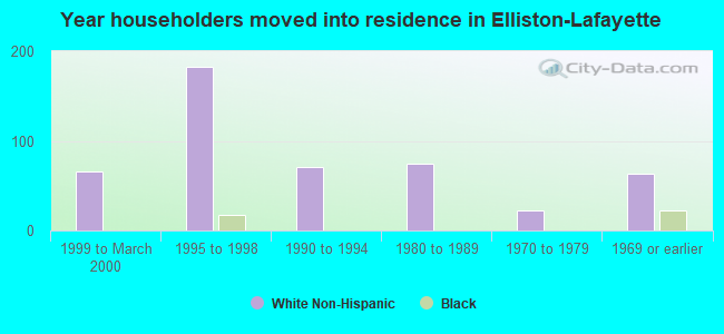 Year householders moved into residence in Elliston-Lafayette