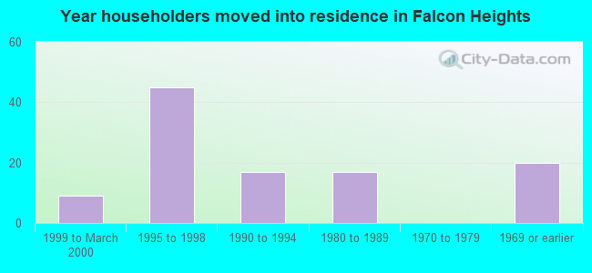 Year householders moved into residence in Falcon Heights
