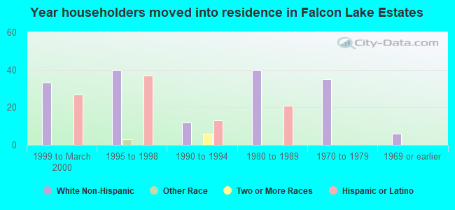 Year householders moved into residence in Falcon Lake Estates