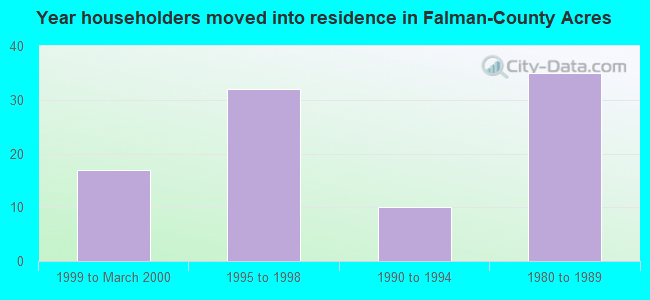 Year householders moved into residence in Falman-County Acres