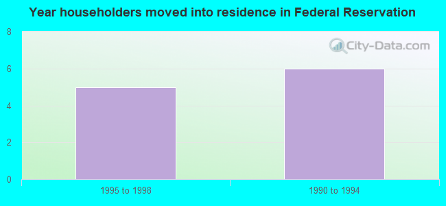 Year householders moved into residence in Federal Reservation
