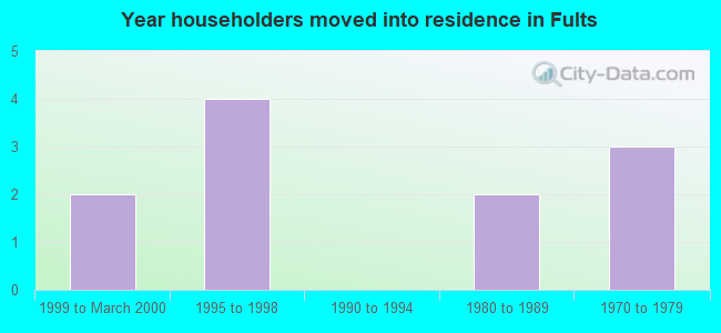 Year householders moved into residence in Fults