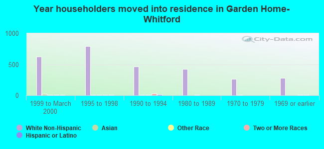 Year householders moved into residence in Garden Home-Whitford