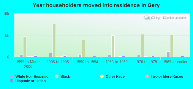 Year householders moved into residence in Gary