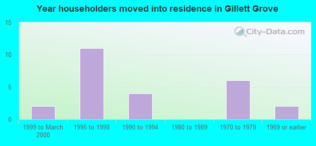Year householders moved into residence in Gillett Grove