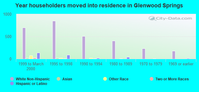 Year householders moved into residence in Glenwood Springs