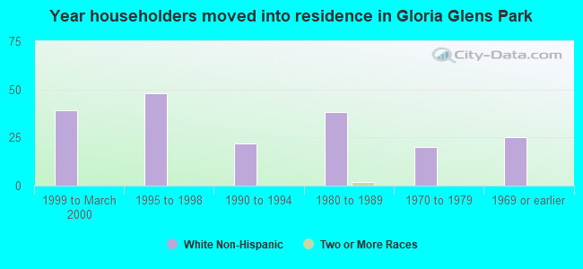 Year householders moved into residence in Gloria Glens Park