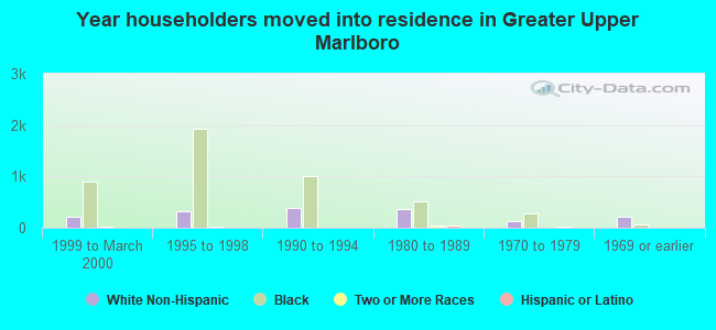 Year householders moved into residence in Greater Upper Marlboro