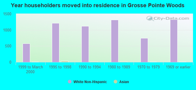 Year householders moved into residence in Grosse Pointe Woods