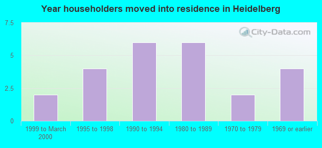 Year householders moved into residence in Heidelberg