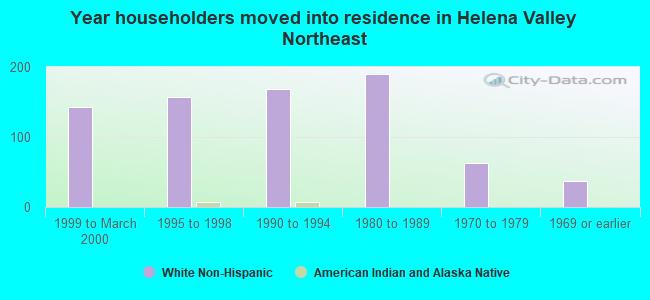 Year householders moved into residence in Helena Valley Northeast