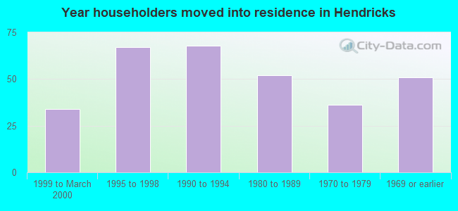 Year householders moved into residence in Hendricks