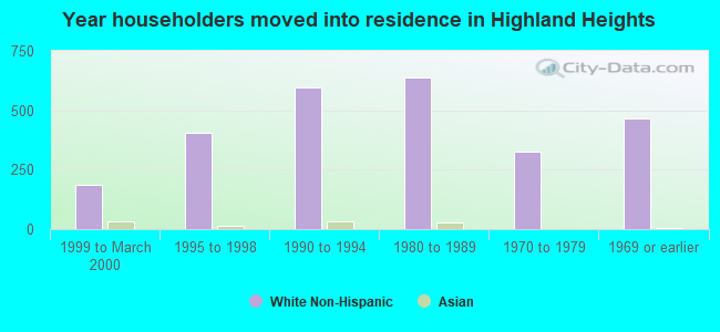 Year householders moved into residence in Highland Heights