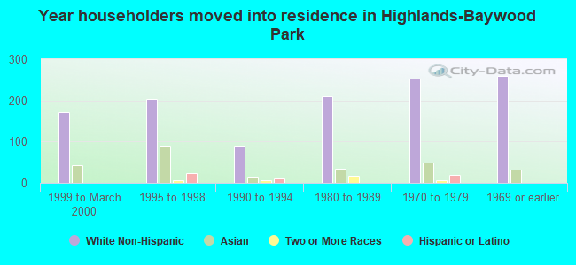 Year householders moved into residence in Highlands-Baywood Park
