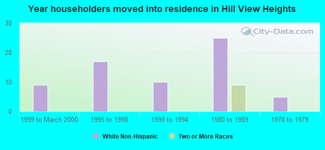 Year householders moved into residence in Hill View Heights