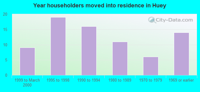 Year householders moved into residence in Huey