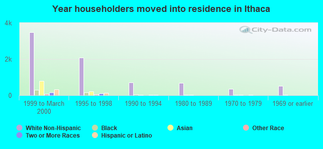Year householders moved into residence in Ithaca