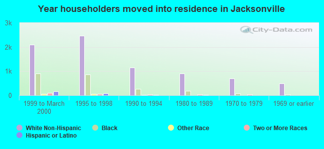 Year householders moved into residence in Jacksonville