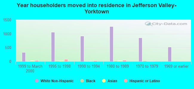 Year householders moved into residence in Jefferson Valley-Yorktown