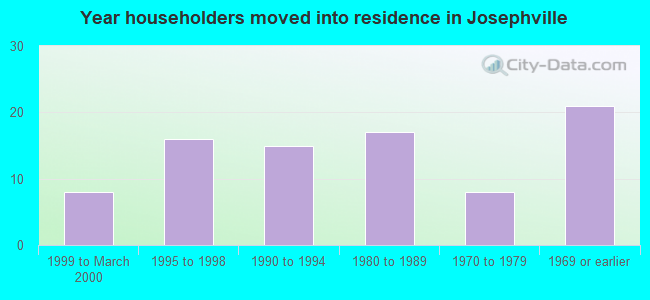 Year householders moved into residence in Josephville