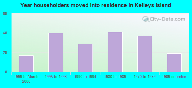 Year householders moved into residence in Kelleys Island