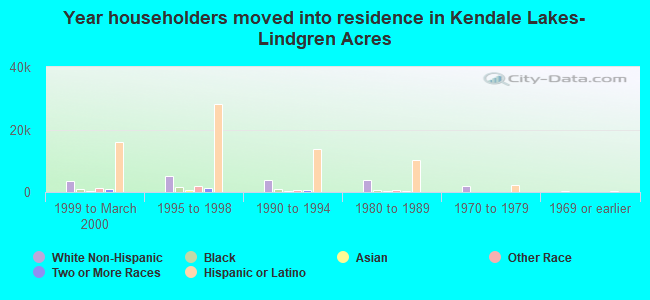 Year householders moved into residence in Kendale Lakes-Lindgren Acres