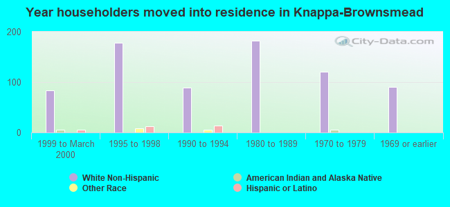 Year householders moved into residence in Knappa-Brownsmead