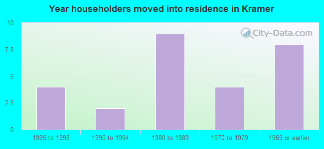 Year householders moved into residence in Kramer
