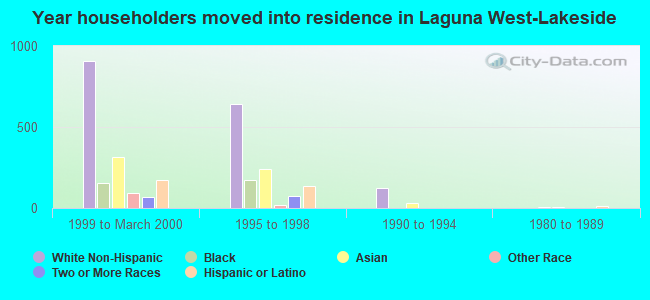 Year householders moved into residence in Laguna West-Lakeside