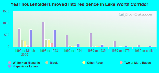 Year householders moved into residence in Lake Worth Corridor