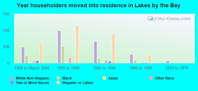 Year householders moved into residence in Lakes by the Bay