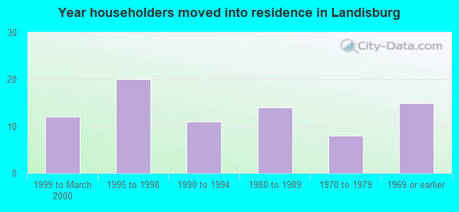 Year householders moved into residence in Landisburg