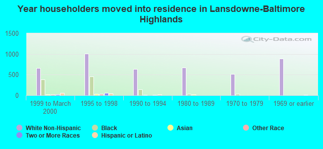 Year householders moved into residence in Lansdowne-Baltimore Highlands