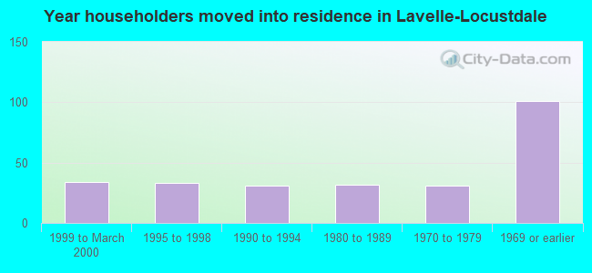 Year householders moved into residence in Lavelle-Locustdale