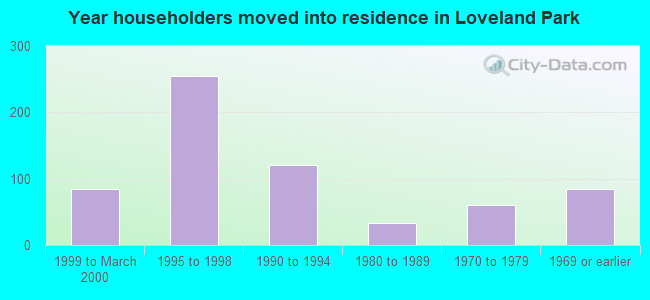 Year householders moved into residence in Loveland Park