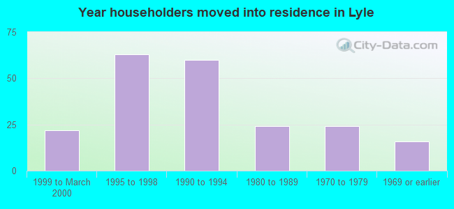 Year householders moved into residence in Lyle