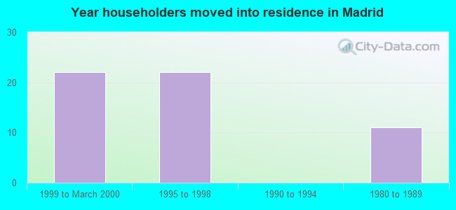 Year householders moved into residence in Madrid