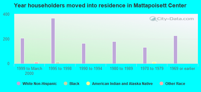 Year householders moved into residence in Mattapoisett Center