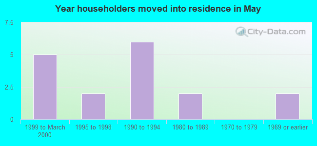 Year householders moved into residence in May