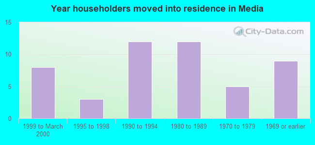 Year householders moved into residence in Media