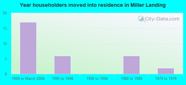 Year householders moved into residence in Miller Landing