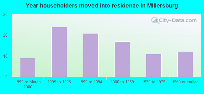 Year householders moved into residence in Millersburg
