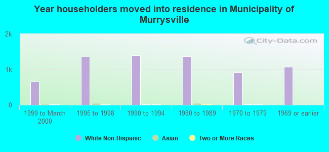 Year householders moved into residence in Municipality of Murrysville