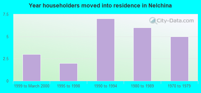Year householders moved into residence in Nelchina