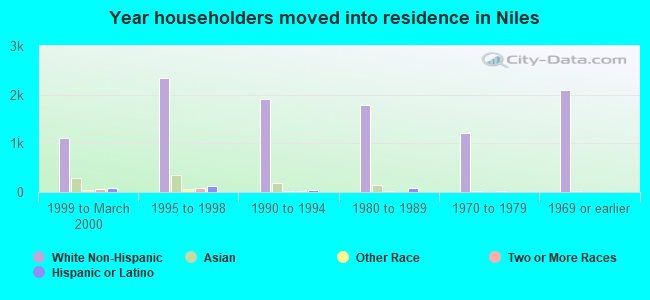 Year householders moved into residence in Niles