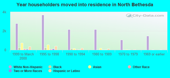 Year householders moved into residence in North Bethesda