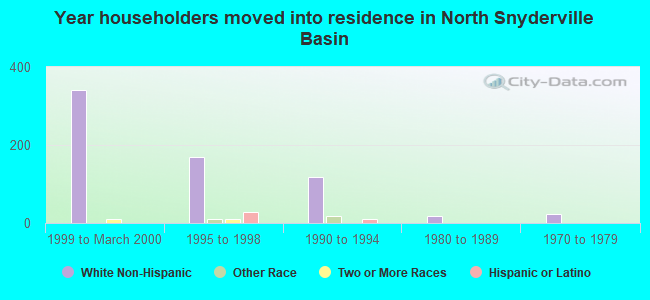 Year householders moved into residence in North Snyderville Basin